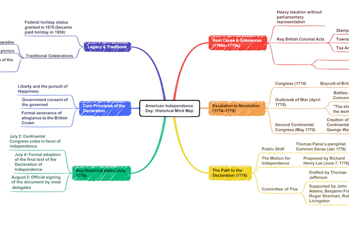 design professional mind maps and visual summaries